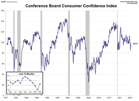 US Consumer Confidence Rises on Views of Economy, Inflation.
